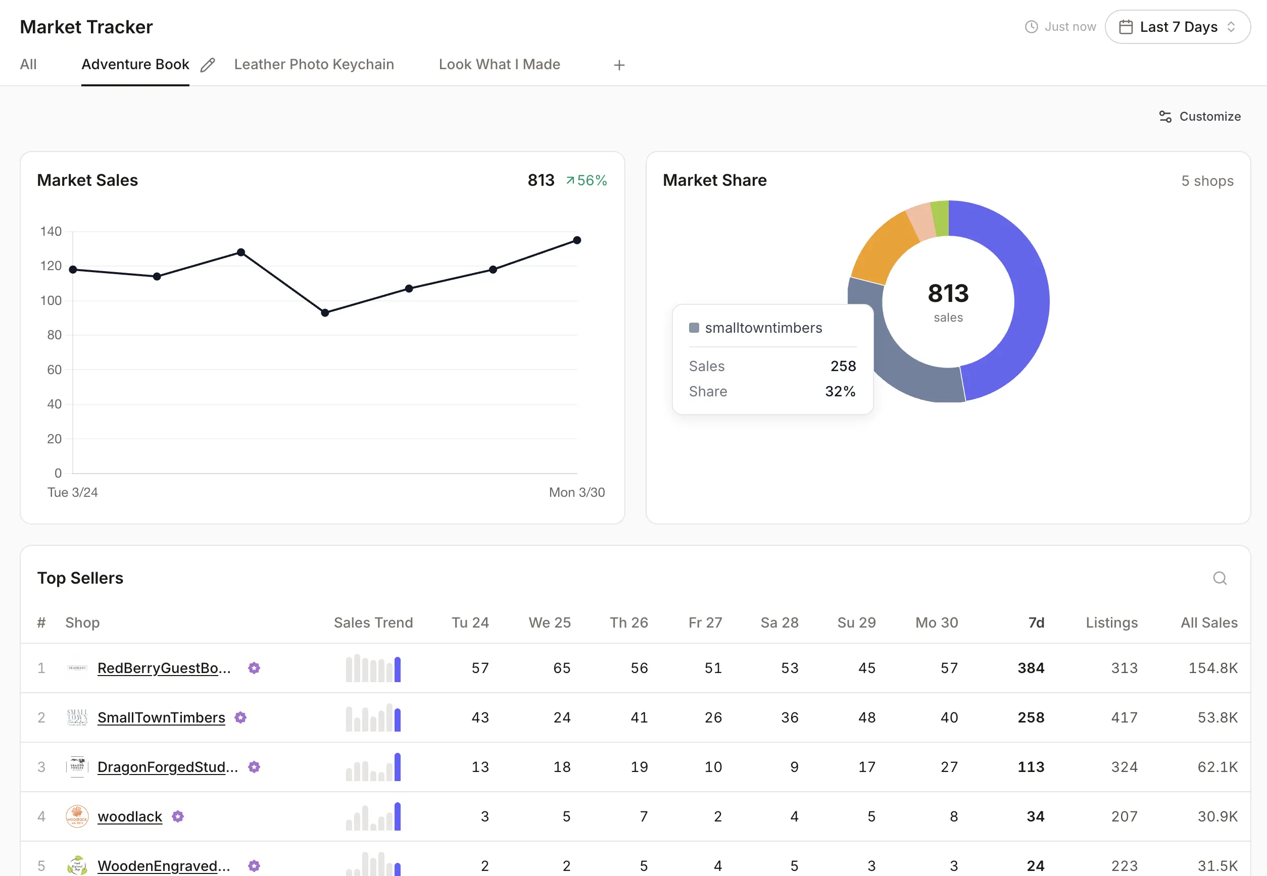 SaleSpy market tracker view showing a selected Etsy niche with market trend, market share, and top sellers