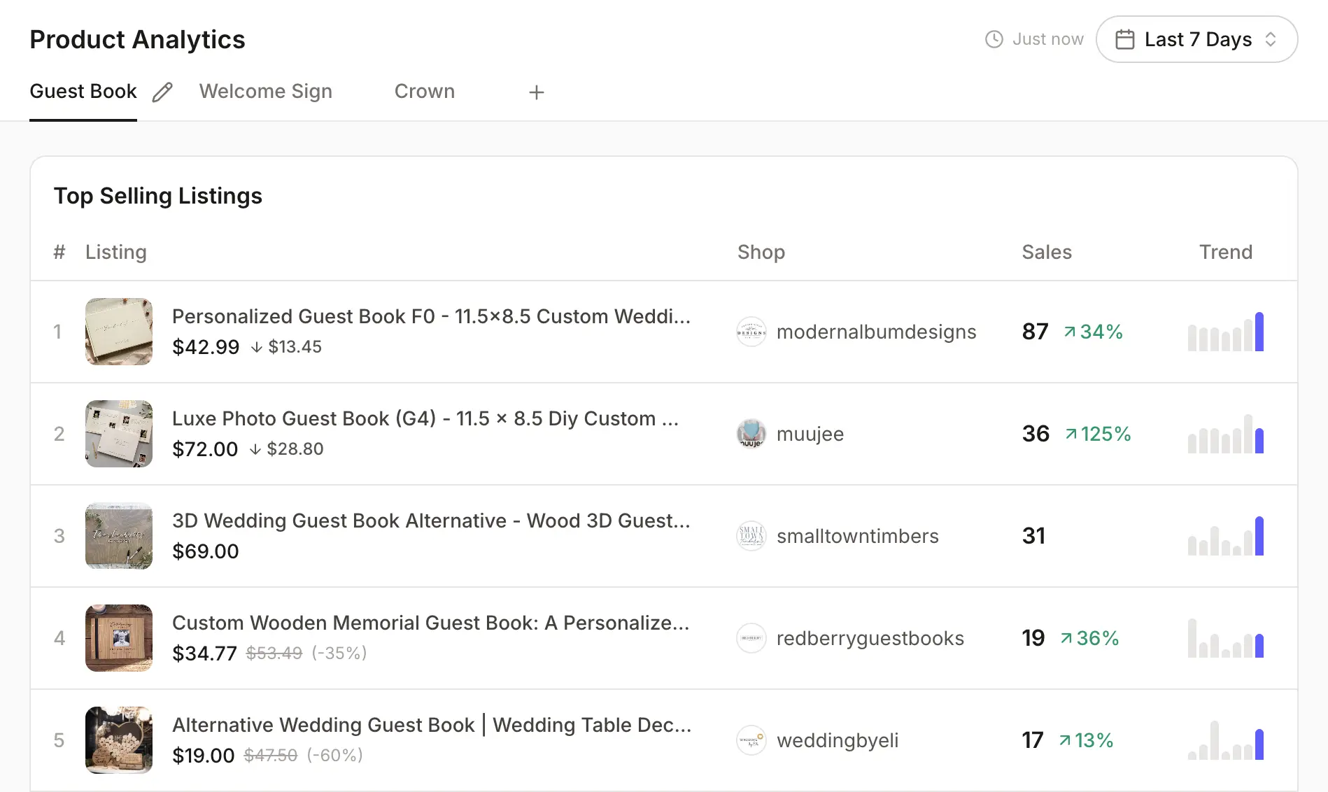 SaleSpy product analytics view showing top-selling listings across multiple Etsy shops in one niche